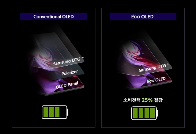 삼성디스플레이의 저전력 OLED인 'Eco²OLED™' 구조 (사진=삼성디스플레이 제공)