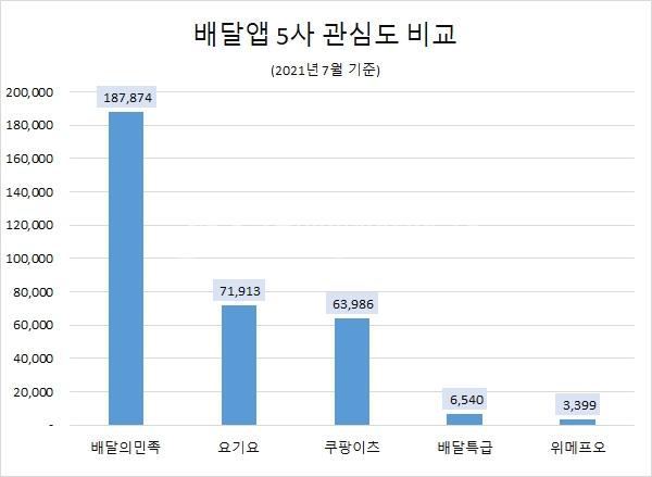 배달앱 관심도 '배달의민족' 선두 요지부동…'쿠팡이츠' 2위 호시탐탐