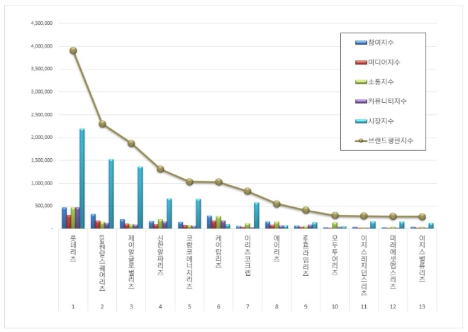 리츠 상장기업 브랜드평판 8월 빅데이터 분석 1위는 롯데리츠