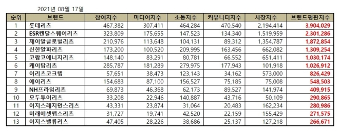 리츠 상장기업 브랜드평판 8월 빅데이터 분석 1위는 롯데리츠