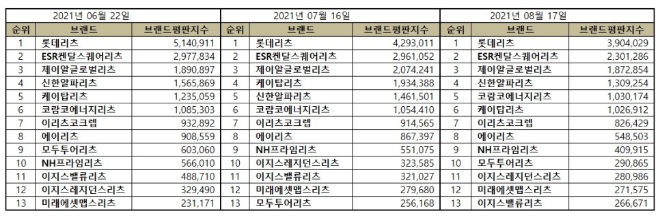 리츠 상장기업 브랜드평판 8월 빅데이터 분석 1위는 롯데리츠