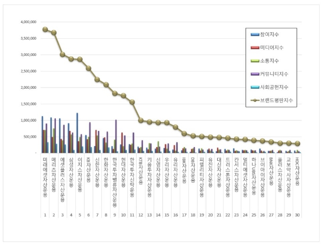 자산운용사 브랜드평판 8월 빅데이터 분석 1위는 미래에셋자산운용