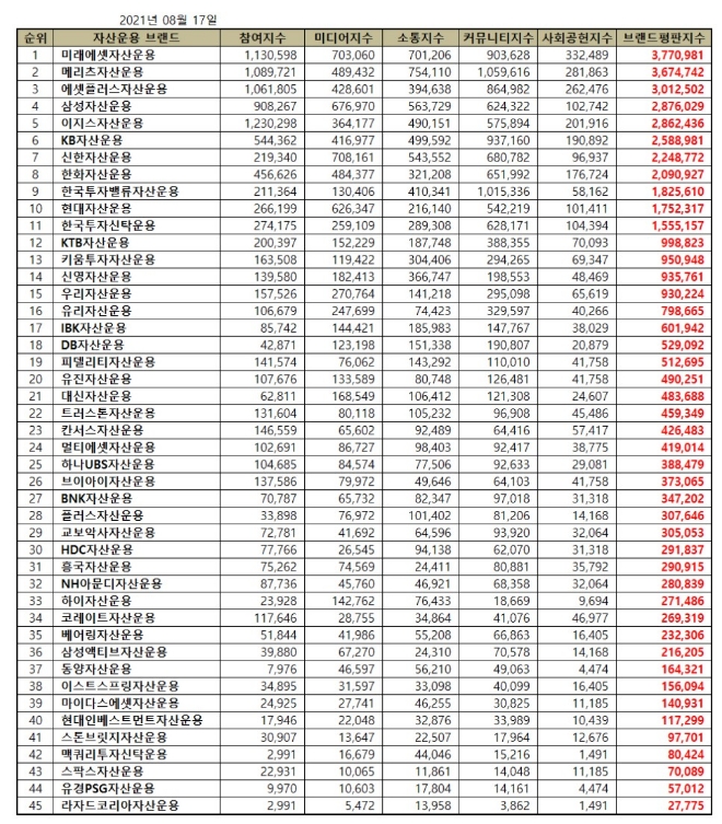 자산운용사 브랜드평판 8월 빅데이터 분석 1위는 미래에셋자산운용