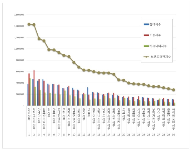 샴푸 브랜드평판 8월 빅데이터 분석 1위는 앙방 샴푸... 2위 닥터그루트 샴푸, 3위 아베다 샴푸  順