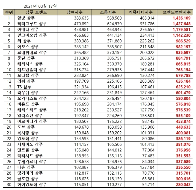 샴푸 브랜드평판 8월 빅데이터 분석 1위는 앙방 샴푸... 2위 닥터그루트 샴푸, 3위 아베다 샴푸  順