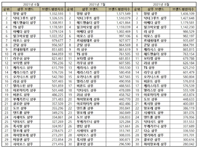 샴푸 브랜드평판 8월 빅데이터 분석 1위는 앙방 샴푸... 2위 닥터그루트 샴푸, 3위 아베다 샴푸  順