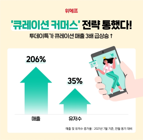 위메프, ‘큐레이션 커머스’ 전략 통했다…투데이특가 매출 3배↑