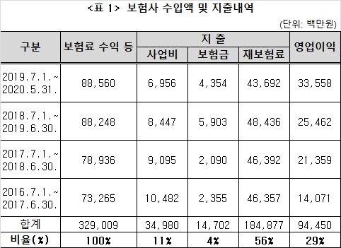 자료 제공 = 노웅래의원실