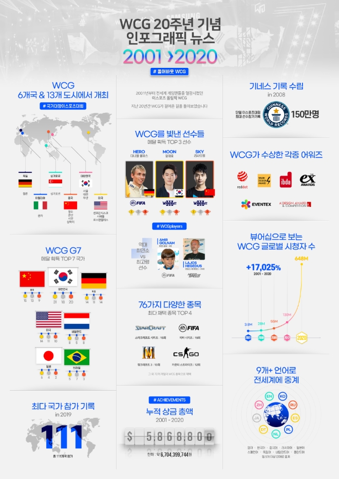 WCG, 20주년 발자취 인포그래픽 공개