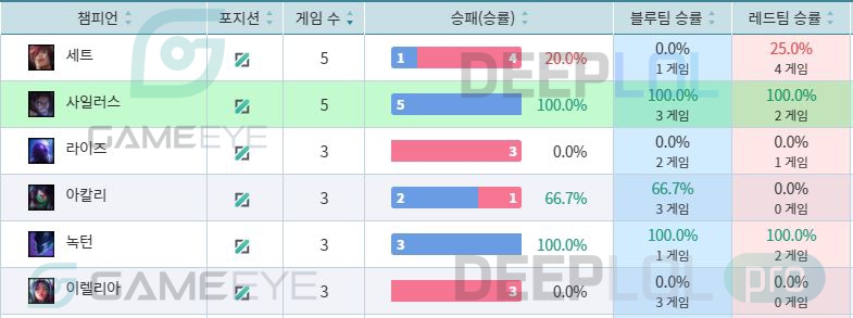 '쵸비' 정지훈 지표(자료=deeplol.gg 발췌).