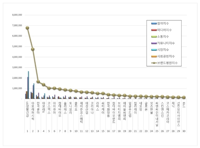 화장품 상장기업 브랜드평판 8월 빅데이터 분석 1위는 LG생활건강