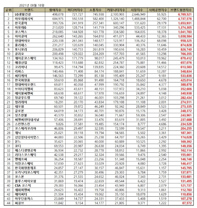 화장품 상장기업 브랜드평판 8월 빅데이터 분석 1위는 LG생활건강