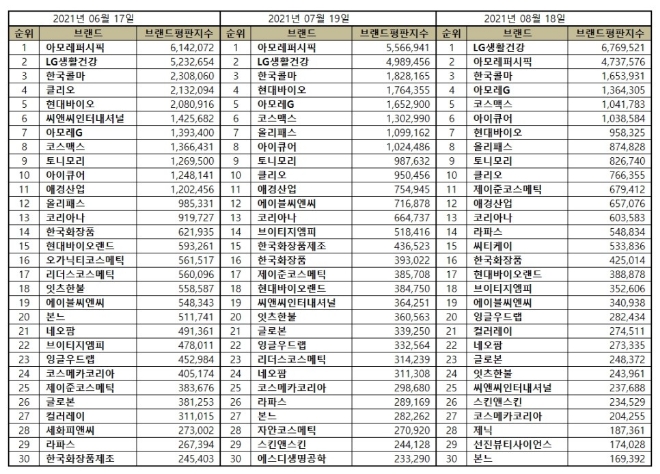 화장품 상장기업 브랜드평판 8월 빅데이터 분석 1위는 LG생활건강