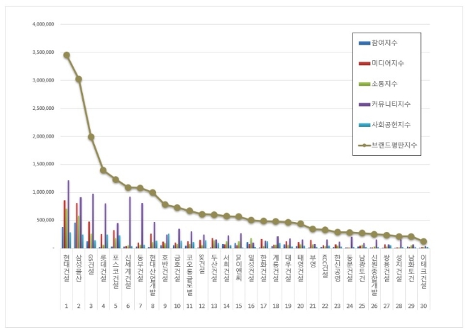 건설회사 브랜드평판 8월 빅데이터 분석 1위는 현대건설