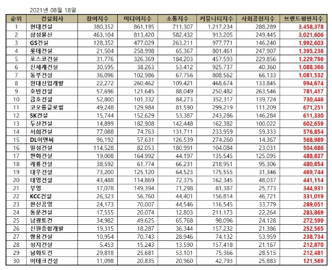 건설회사 브랜드평판 8월 빅데이터 분석 1위는 현대건설