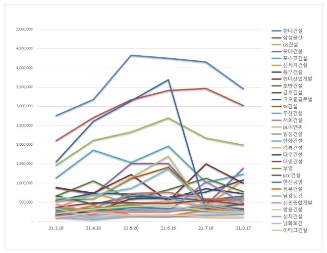건설회사 브랜드평판 8월 빅데이터 분석 1위는 현대건설