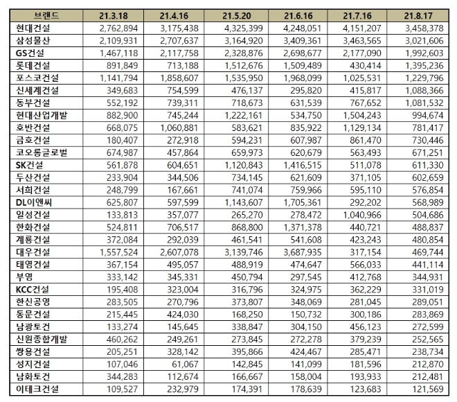 건설회사 브랜드평판 8월 빅데이터 분석 1위는 현대건설
