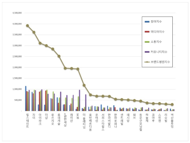 아파트 브랜드평판 8월 빅데이터 분석 1위는 힐스테이트