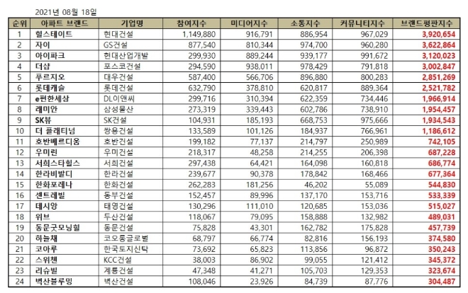 아파트 브랜드평판 8월 빅데이터 분석 1위는 힐스테이트