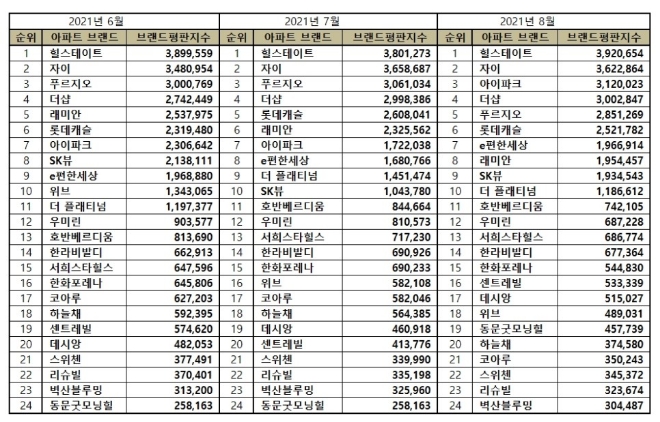 아파트 브랜드평판 8월 빅데이터 분석 1위는 힐스테이트