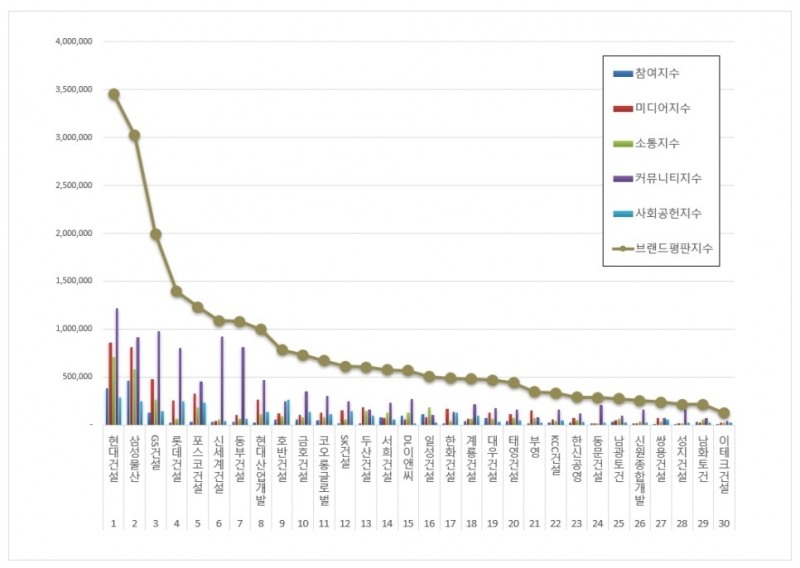 현대건설, 건설회사 브랜드평판 2021년 8월... 1위