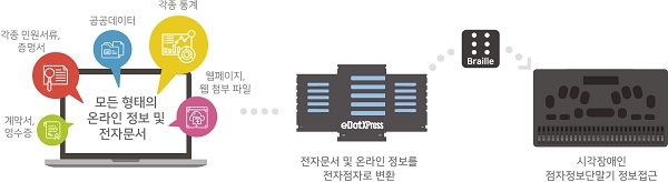 에이티소프트, ‘전자점자 생성 솔루션’ 조달청 종합쇼핑몰 등록