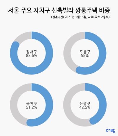 다방, "서울 신축 빌라 주의보…강서 82.6%·도봉 55% 깡통주택"