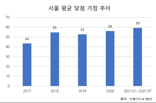 당첨 평균 가점 높아지는 서울…신혼희망타운 노려라