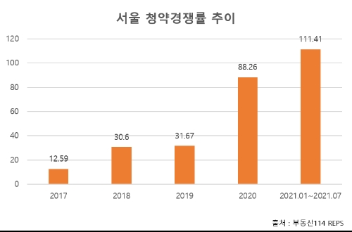 당첨 평균 가점 높아지는 서울…신혼희망타운 노려라