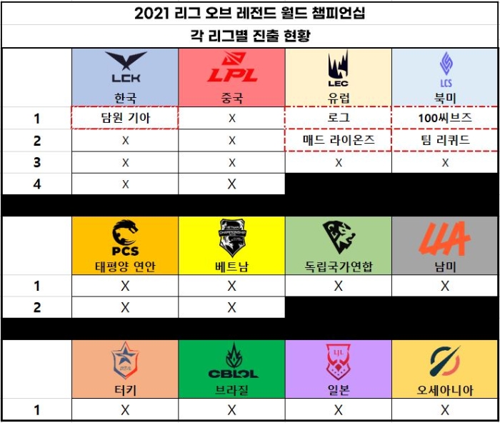 팀리퀴드부터 매드까지...2021 롤드컵 진출 현황(8월 18일 기준)