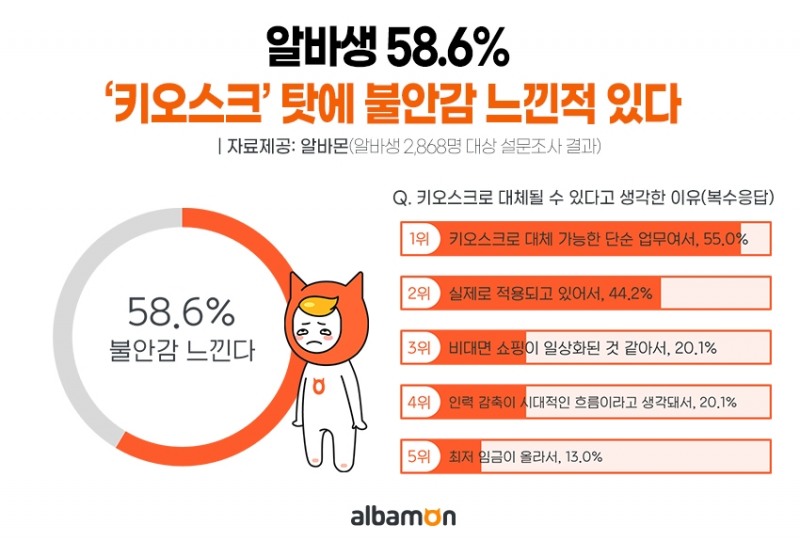 알바생 58.6% 키오스크 대체에 따른 ‘불안감’ 느낀다