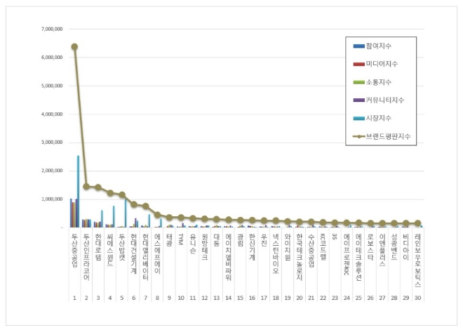 기계 상장기업 브랜드평판 8월 빅데이터 분석 1위는 두산중공업... 2위 두산인프라코어, 3위 현대로템 順