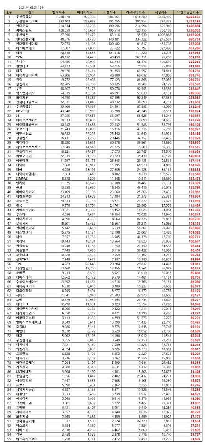 기계 상장기업 브랜드평판 8월 빅데이터 분석 1위는 두산중공업... 2위 두산인프라코어, 3위 현대로템 順