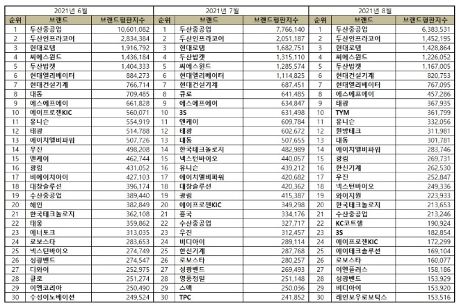 기계 상장기업 브랜드평판 8월 빅데이터 분석 1위는 두산중공업... 2위 두산인프라코어, 3위 현대로템 順