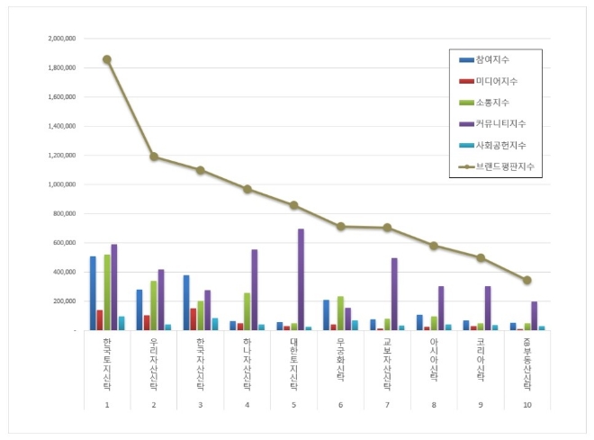 부동산신탁 브랜드평판 8월 빅데이터 분석 1위는 한국토지신탁