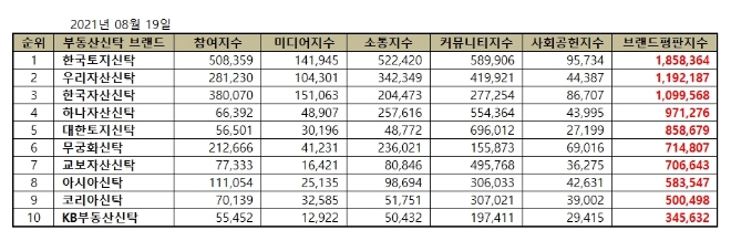 부동산신탁 브랜드평판 8월 빅데이터 분석 1위는 한국토지신탁