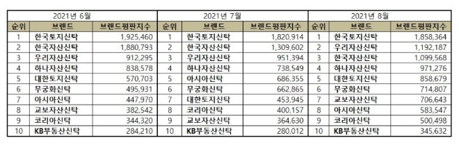 부동산신탁 브랜드평판 8월 빅데이터 분석 1위는 한국토지신탁