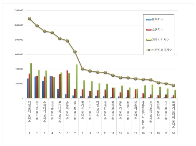 물티슈 브랜드평판 8월 빅데이터 분석 1위는 페넬로페 물티슈... 2위 브라운 물티슈, 3위 슈퍼대디 물티슈 順