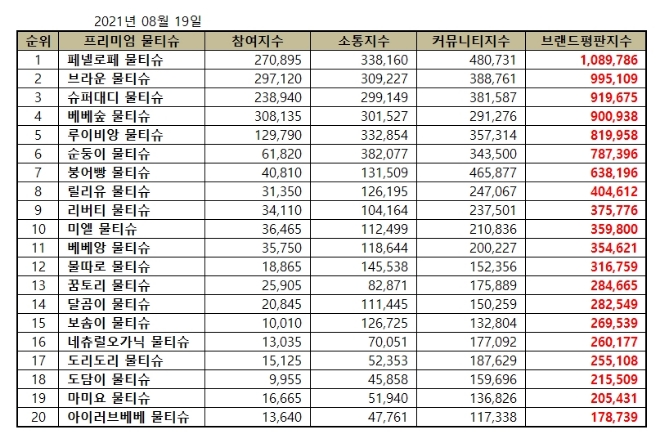 물티슈 브랜드평판 8월 빅데이터 분석 1위는 페넬로페 물티슈... 2위 브라운 물티슈, 3위 슈퍼대디 물티슈 順