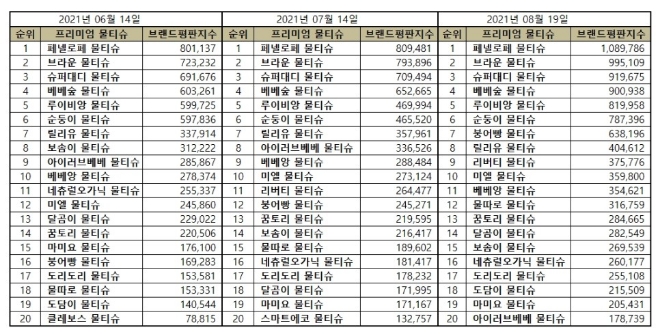 물티슈 브랜드평판 8월 빅데이터 분석 1위는 페넬로페 물티슈... 2위 브라운 물티슈, 3위 슈퍼대디 물티슈 順