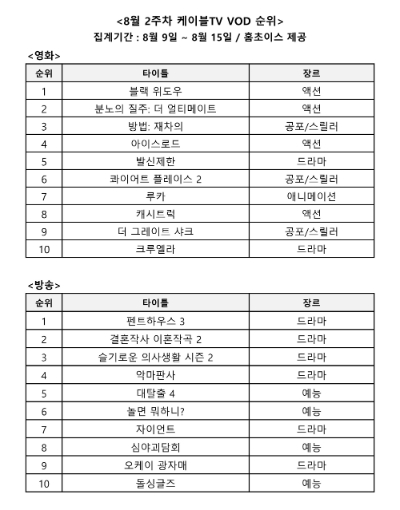 홈초이스, "블랙 위도우·펜트하우스3, 8월 둘째 주 케이블TV VOD 1위