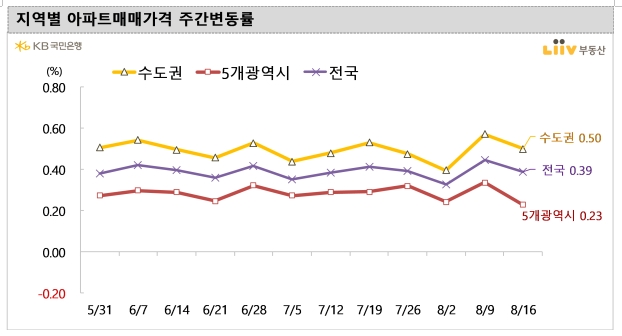 표 = KB국민은행 리브부동산