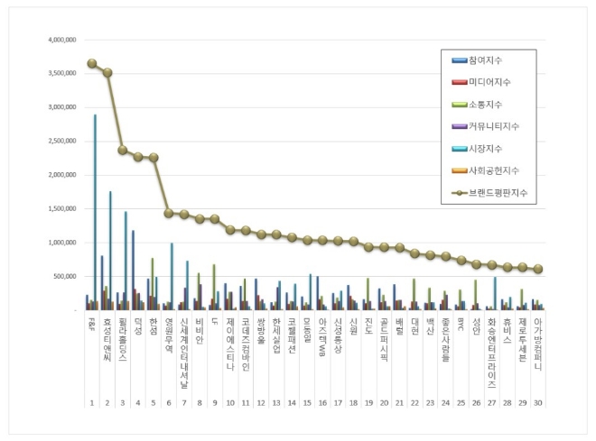 섬유의류 상장기업 브랜드평판 8월 빅데이터 분석 1위는 F&F