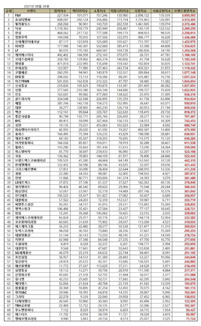 섬유의류 상장기업 브랜드평판 8월 빅데이터 분석 1위는 F&F