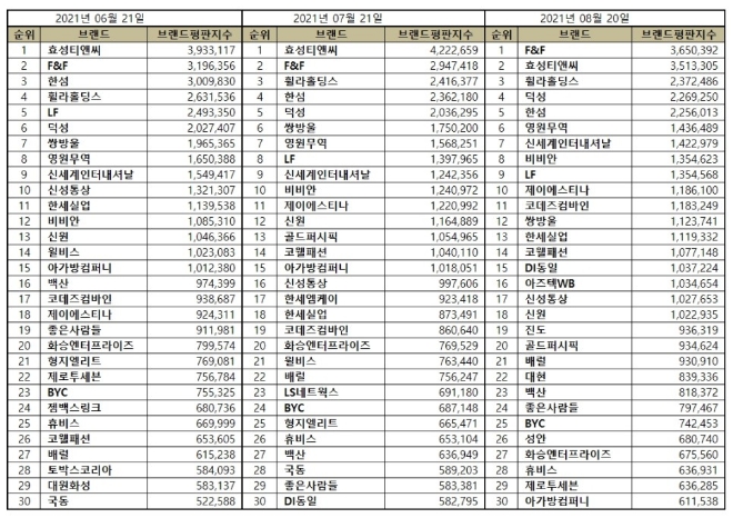 섬유의류 상장기업 브랜드평판 8월 빅데이터 분석 1위는 F&F