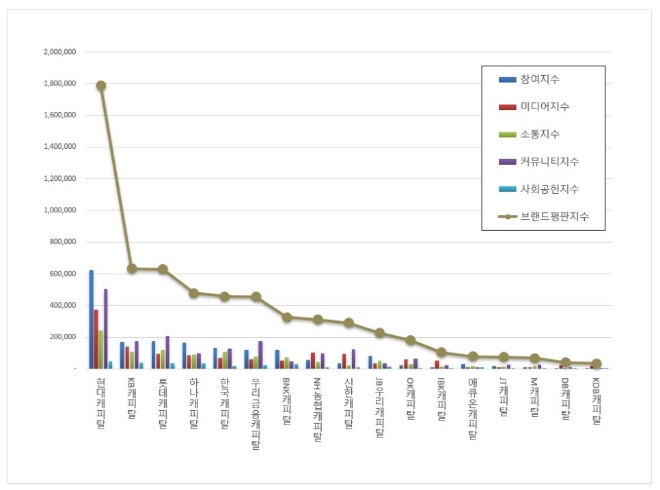 캐피탈 브랜드평판 8월 빅데이터 분석 1위는 현대캐피탈