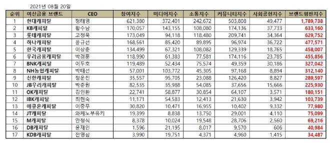 캐피탈 브랜드평판 8월 빅데이터 분석 1위는 현대캐피탈