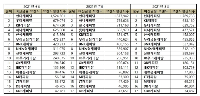 캐피탈 브랜드평판 8월 빅데이터 분석 1위는 현대캐피탈