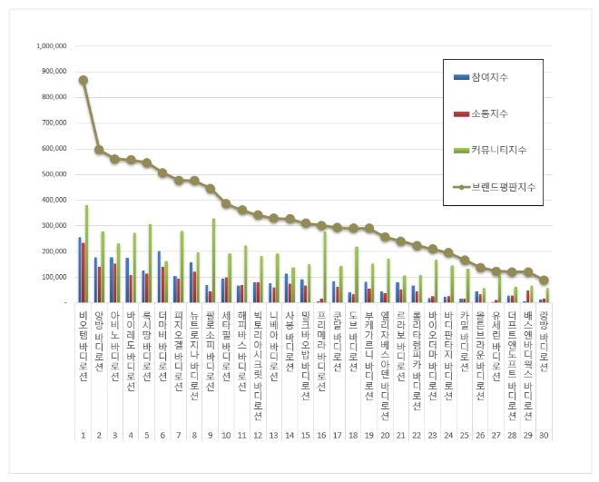 바디로션 브랜드평판 8월 빅데이터 분석 1위는  비오템... 2위 앙방, 3위 아비노 順
