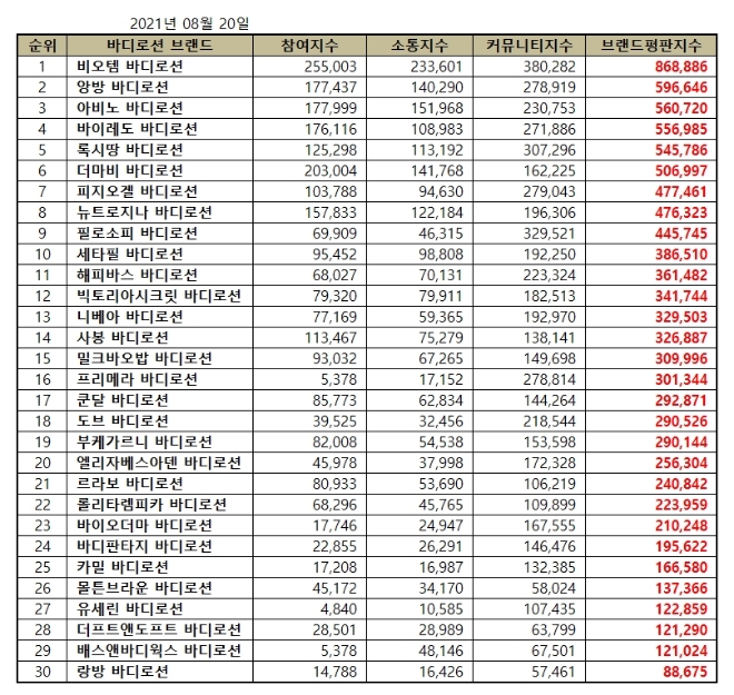 바디로션 브랜드평판 8월 빅데이터 분석 1위는  비오템... 2위 앙방, 3위 아비노 順